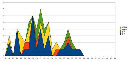 セリーグ選手年齢分布_6baystars2